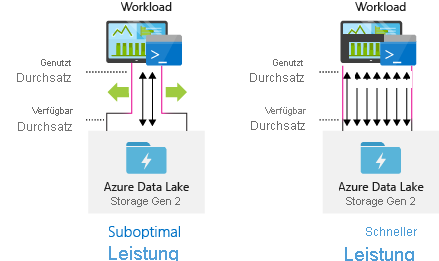 Leistung von Data Lake Storage