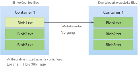 Diagramm der Wiederherstellung eines vorläufig gelöschten Blobs