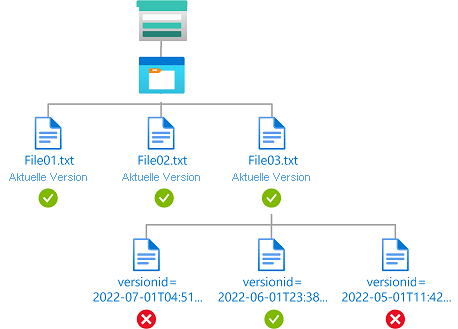 Diagramm der Bedingung: Lesezugriff auf eine bestimmte Blobversion