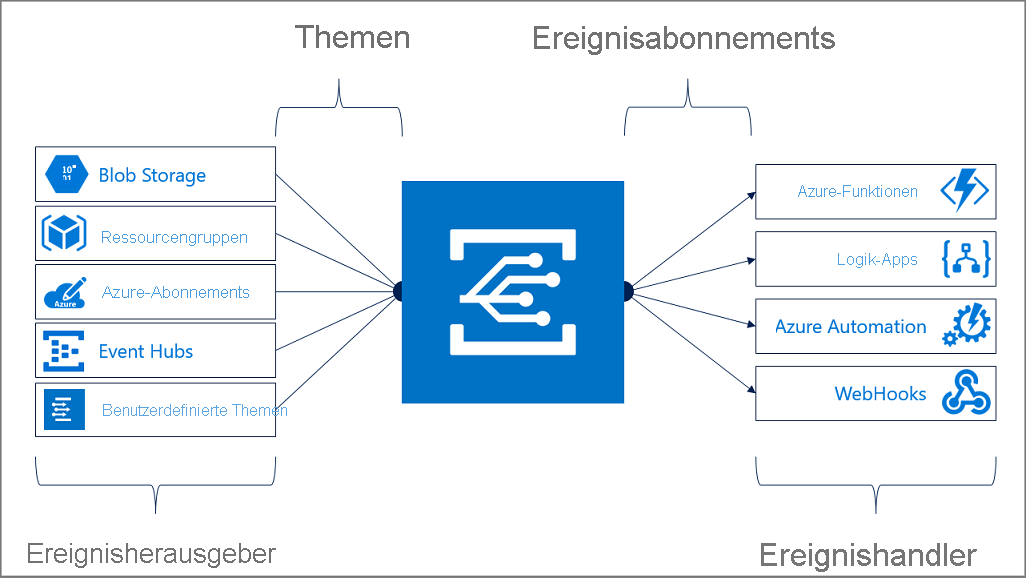 Event Grid-Modell