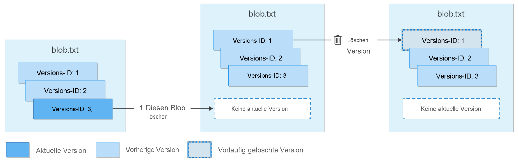 Diagram showing deletion of a version with soft delete enabled.