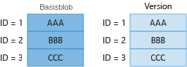 Diagram 1 showing billing for unique blocks in base blob and previous version.