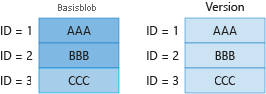 Diagram 2 showing billing for unique blocks in base blob and previous version.