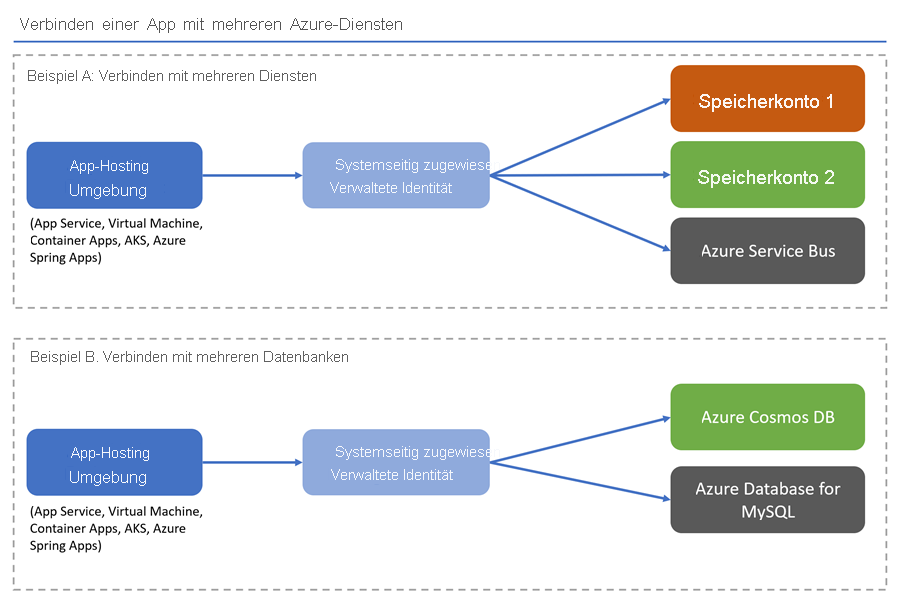 Diagram showing the user assigned identity relationships.