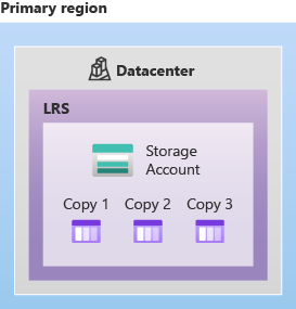 Diagramm der Datenreplikation mit LRS innerhalb einer Verfügbarkeitszone