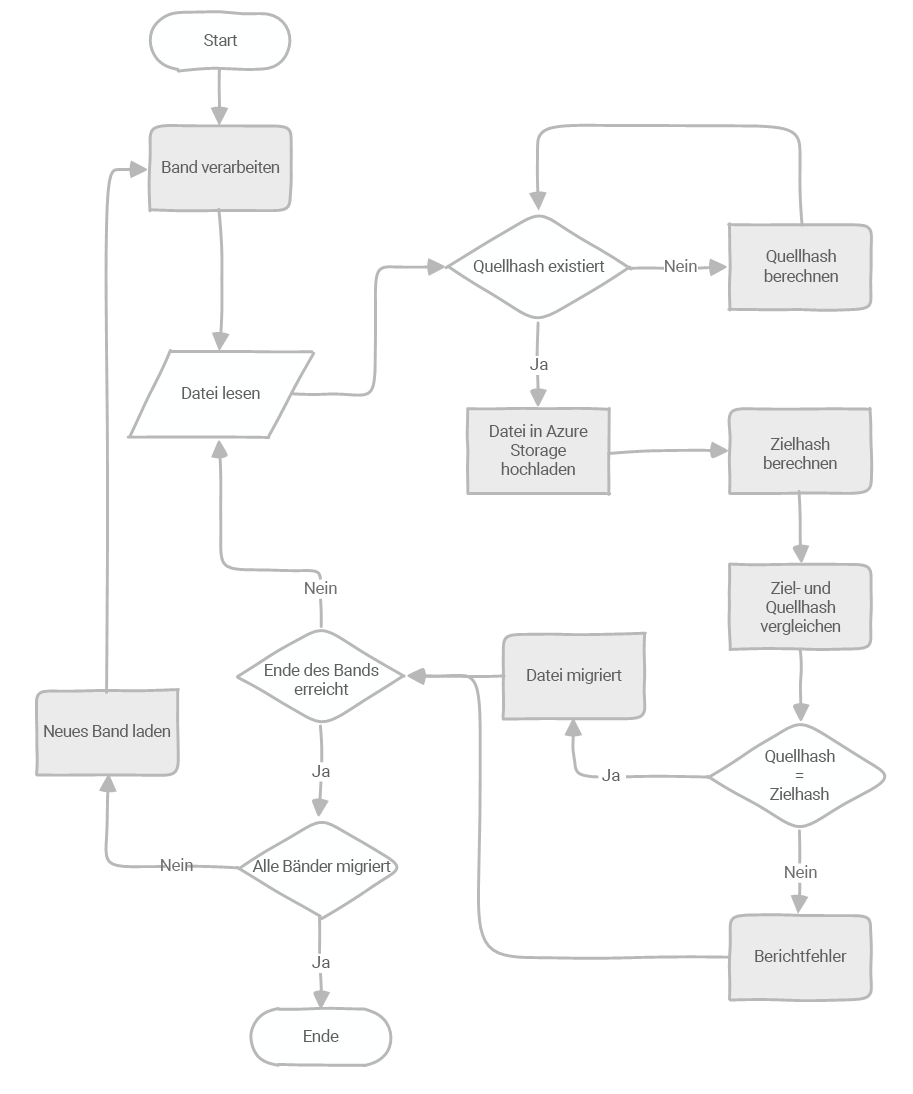 Flussdiagramm mit Details zu einer Migrationsphase