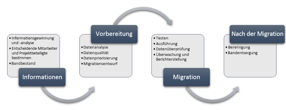 Diagramm mit den Phasen der Bandmigration