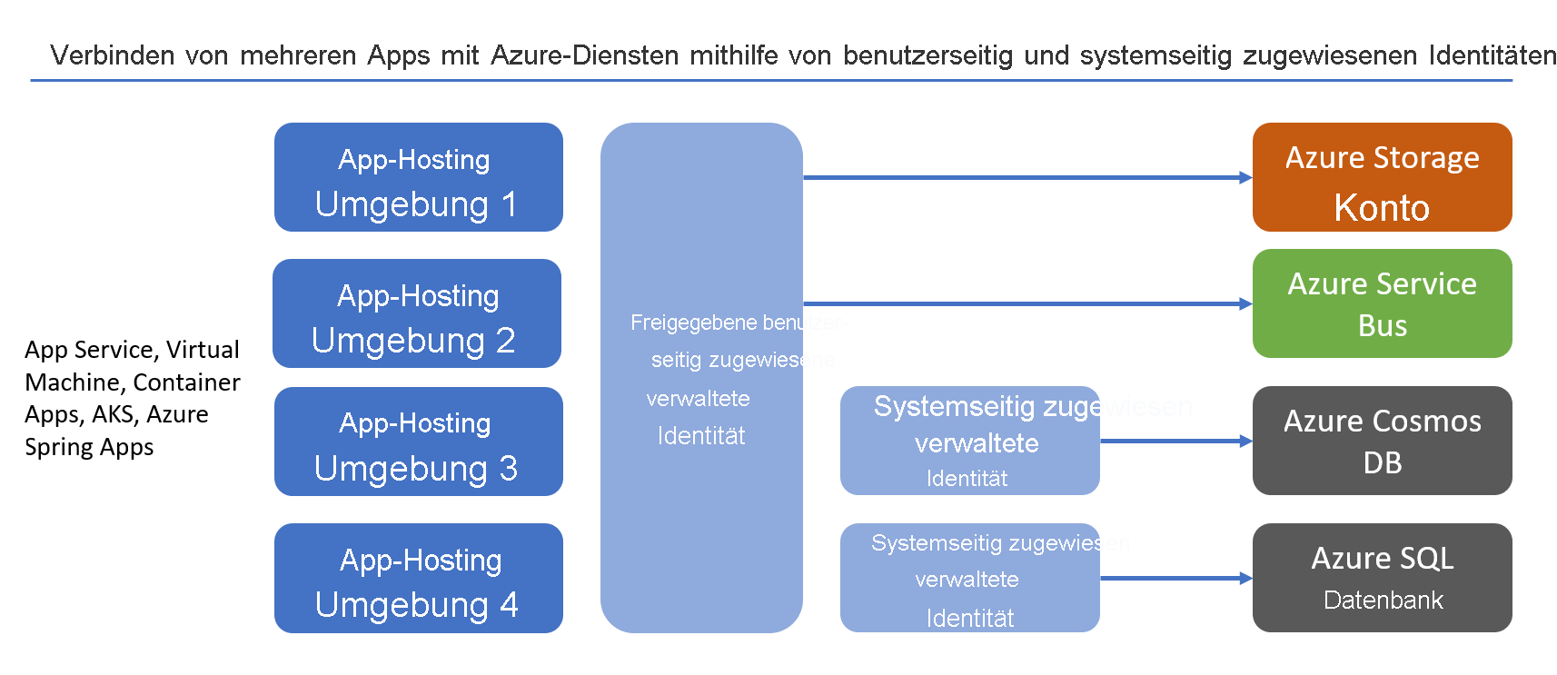 Diagram showing user-assigned and system-assigned managed identities.