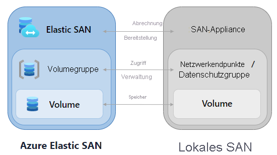 The Elastic SAN is like an on-premises SAN appliance and is where billing and provisioning are handled, volume groups are like network endpoints and handles access and management, volumes are the storage, same as volumes in an on-premises SAN.