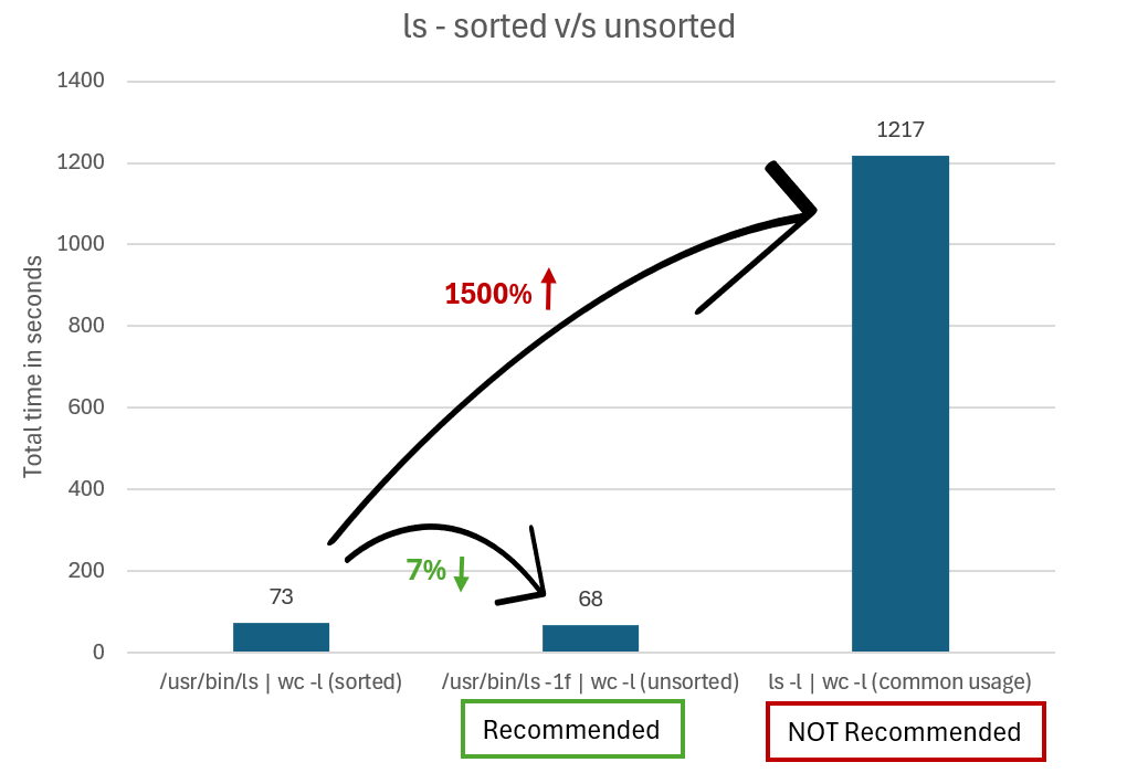 Diagramm, das die Gesamtzeit in Sekunden vergleicht, um einen sortierten ls-Vorgang im Vergleich zu einem nicht sortierten ls-Vorgang abzuschließen