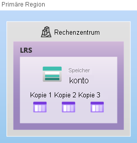 Diagramm der Datenreplikation mit LRS innerhalb eines einzelnen Rechenzentrums.