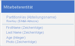 Graphic showing employee entity with string for Photo pointing to Blob storage