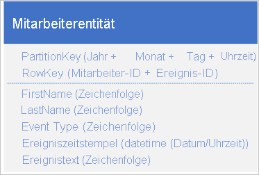 Entity structure