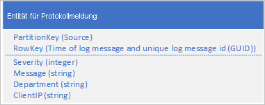 Alternative log message entity