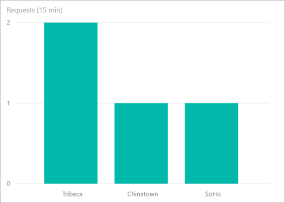 Ergebnisausgabe im Power BI-Dashboard