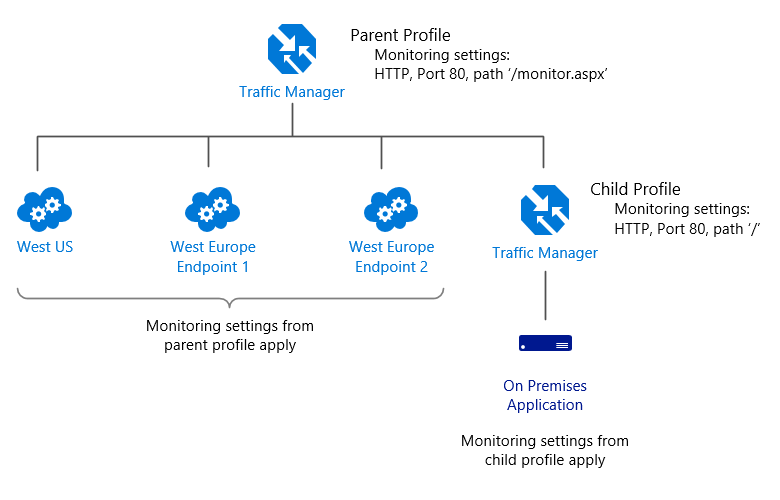 Traffic Manager-Endpunktüberwachung mit separaten Einstellungen für jeden Endpunkt