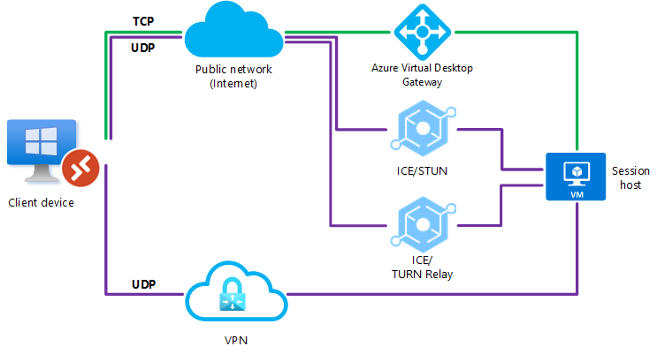 Abbildung: Eine UDP-Verbindung konnte nicht hergestellt werden. In diesem Fall tritt in RDP Shortpath ein Fehler auf, und die Verbindung wird auf TCP-basierten Reverse Connect-Datentransport zurückgesetzt.