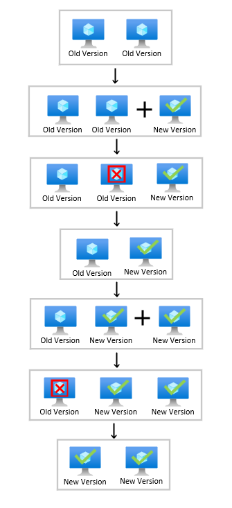 Diagramm: Prozess zum Durchführen eines parallelen Upgrades mit MaxSurge