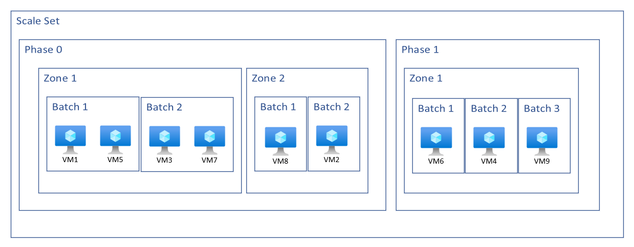 Diagramm, das ein allgemeines Diagramm davon zeigt, was geschieht, wenn n-Phasen-Upgrades auf eine zonale Skalierungsgruppe angewendet werden.