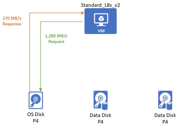 Beim Start führt die VM das Bursting durch, um 1.280 MB/s vom Betriebssystemdatenträger anzufordern, der ebenfalls per Bursting 1.280 MB/s zurückgibt.