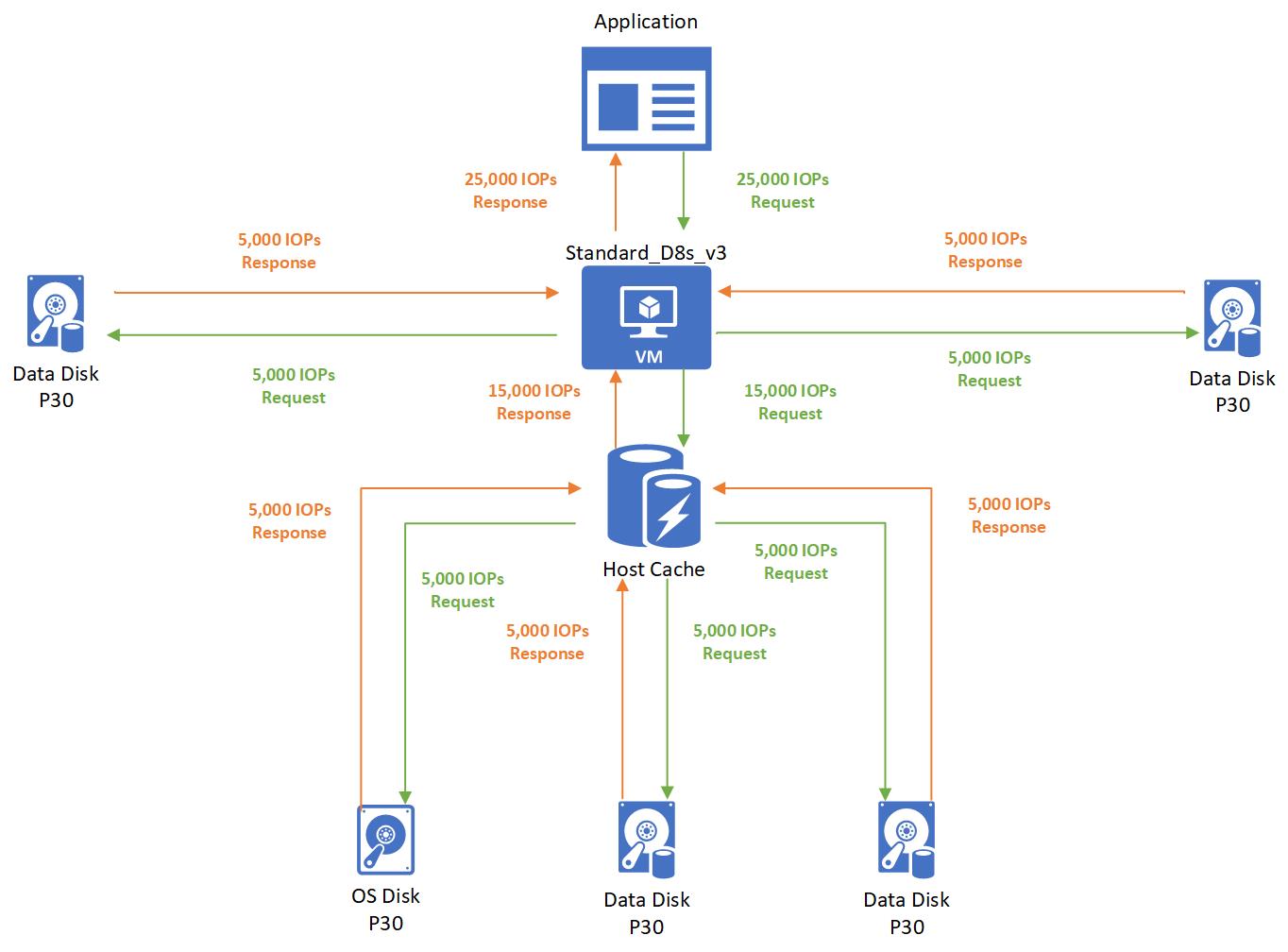 Diagramm mit einem Beispiel zur Hostzwischenspeicherung mit Remotespeicher.