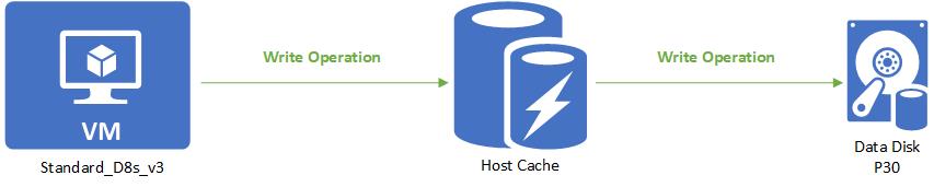 Diagramm, das einen Schreibvorgang bei der Host-Lesezwischenspeicherung zeigt.