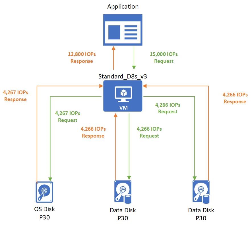 Diagramm: Obergrenzen der VM-Ebene