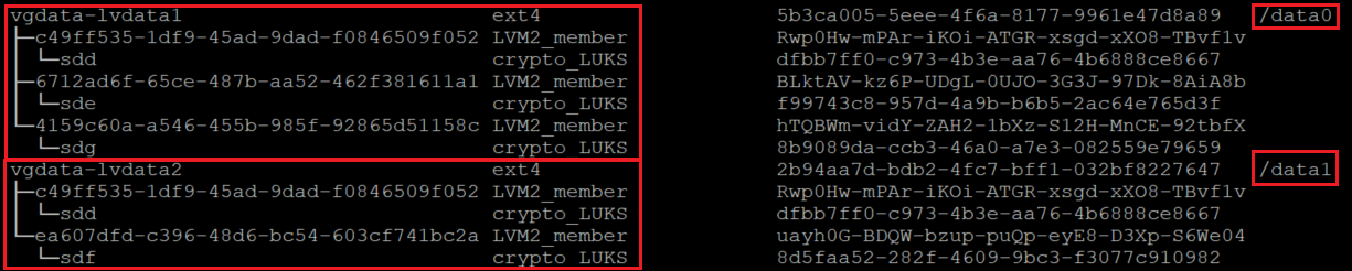 Screenshot mit einem Konsolenfenster mit Dateisystemen, die als data0 und data1 eingebunden sind.