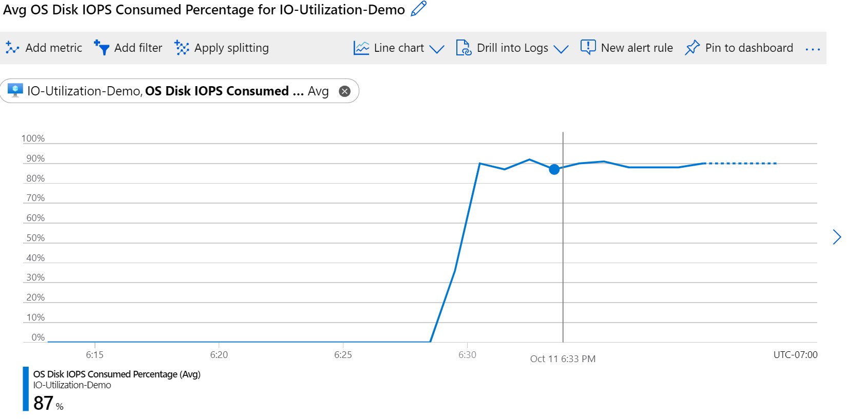 Der Screenshot zeigt „Beanspruchte Betriebssystem-Datenträger-IOPS in Prozent“ an.