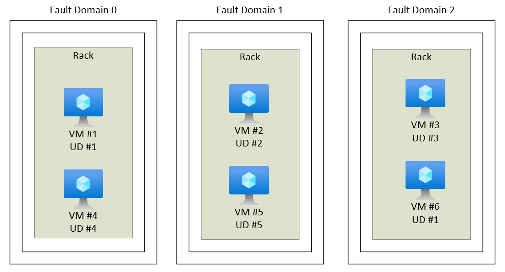 Diagramm, das Computecluster zeigt, die in Fehlerdomänen unterteilt sind, die Updatedomänen enthalten.