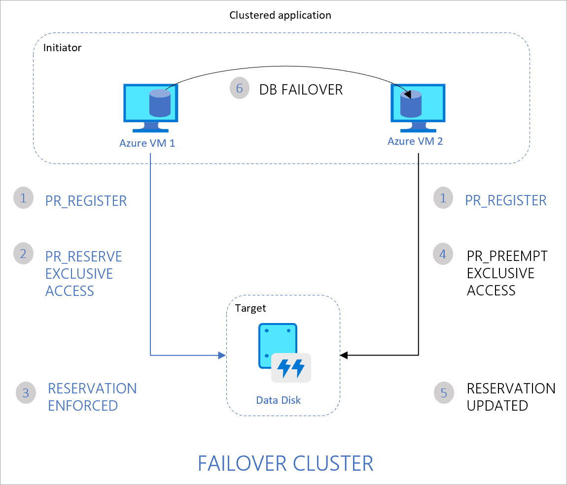 Cluster mit zwei Knoten, bestehend aus Azure VM1, VM2 und einem gemeinsam verwendeten Datenträger. Eine Anwendung, die auf dem Cluster ausgeführt wird, verwaltet den Zugriff auf den Datenträger.