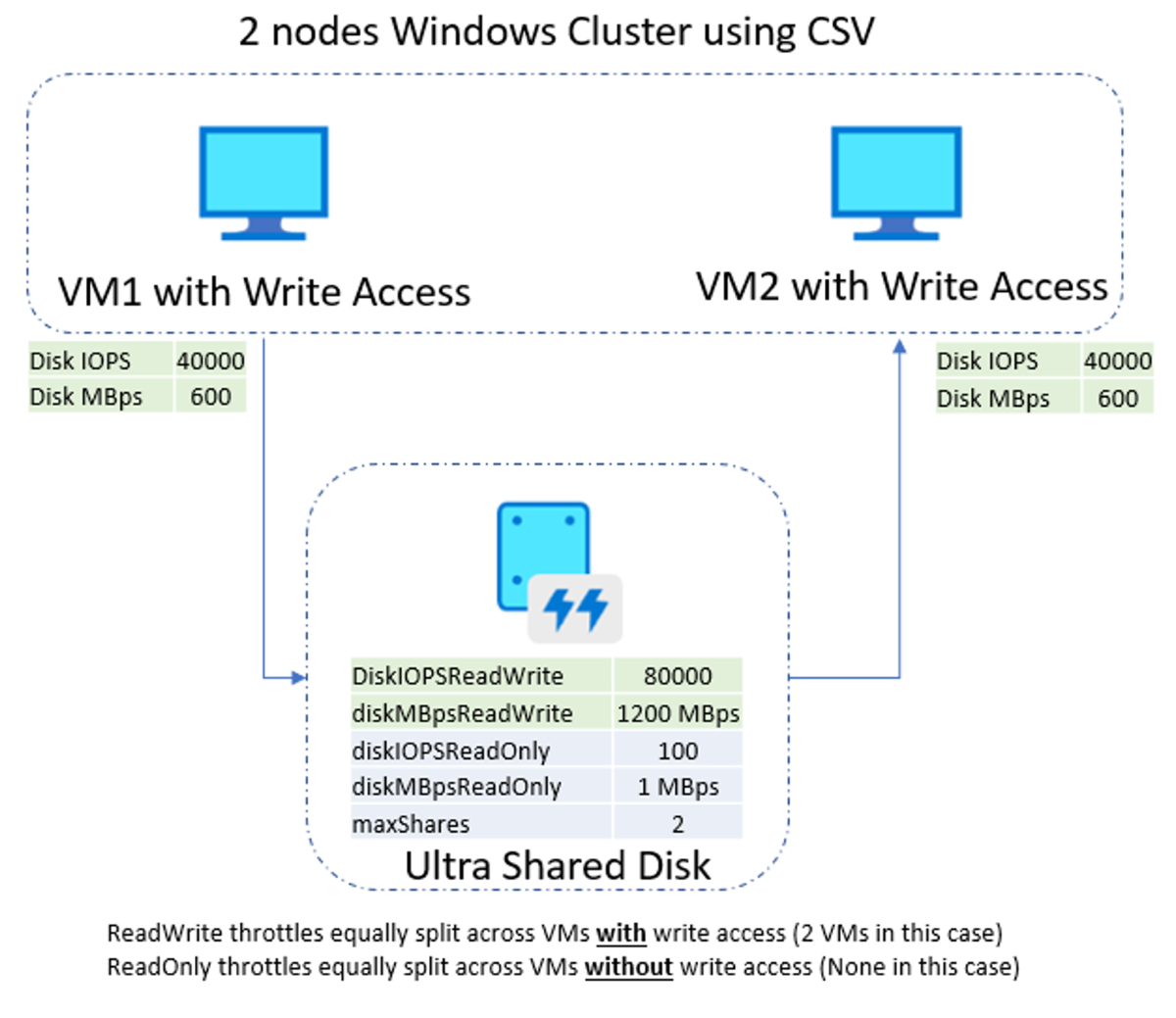 CSV-Beispiel für zwei Knoten, Ultra-Datenträger