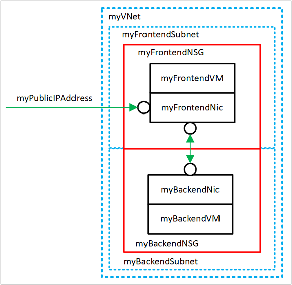 Virtuelles Netzwerk mit zwei Subnetzen