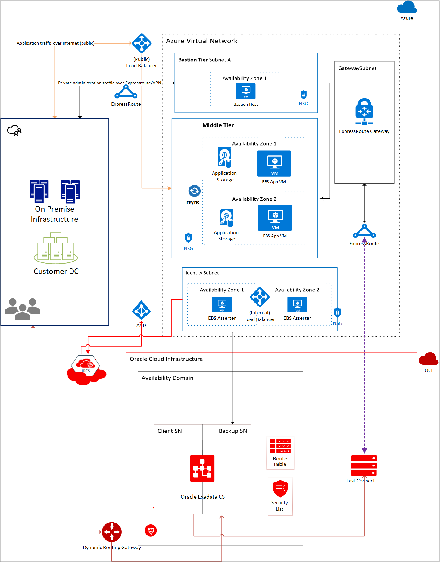 E-Business Suite: Cloudübergreifende Architektur