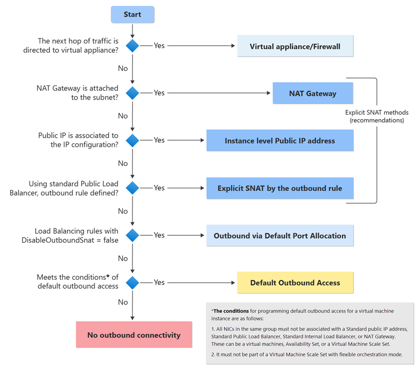 Diagramm der Entscheidungsstruktur für den standardmäßigen ausgehenden Zugriff.