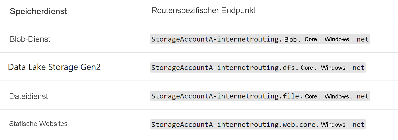 Diagram of routing preference for storage accounts.