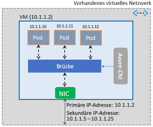 Grafische Darstellung, die das Detail des Containernetzwerks zeigt.