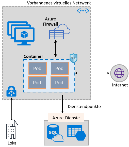 Grafische Darstellung, die eine Übersicht über das Containernetzwerk zeigt.