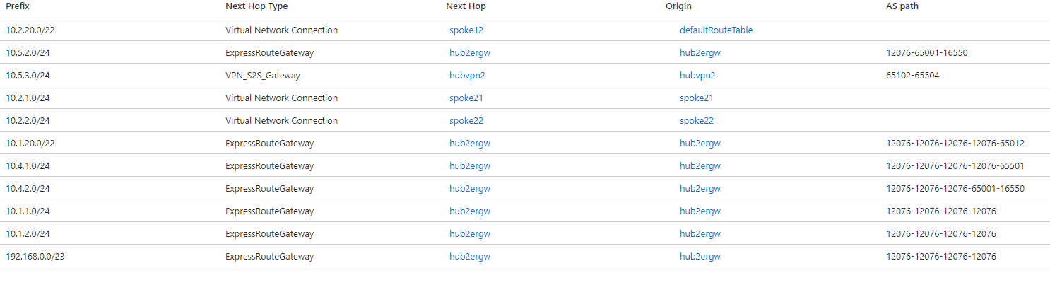 Screenshot der effektiven Routen in Virtual Hub 2 mit Global Reach und der Routingvoreinstellung ExpressRoute.