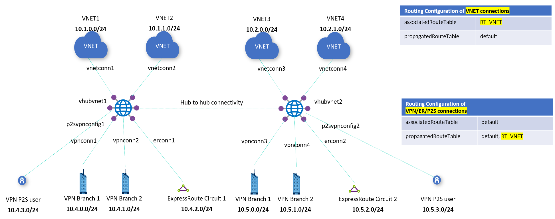 Isolierte VNETs