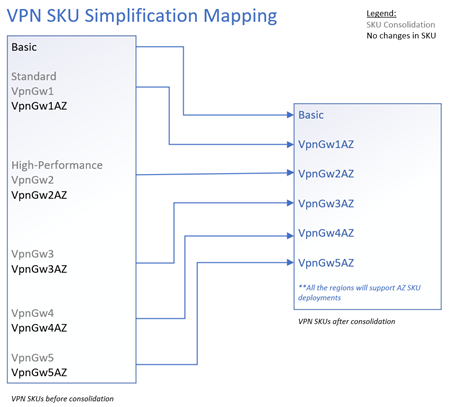 Diagramm der Gateway-SKU-Zuordnung