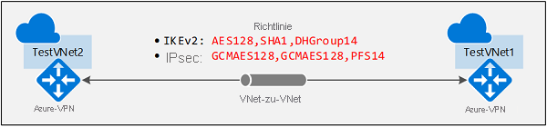 Diagramm: VNet-to-VNet-Architektur