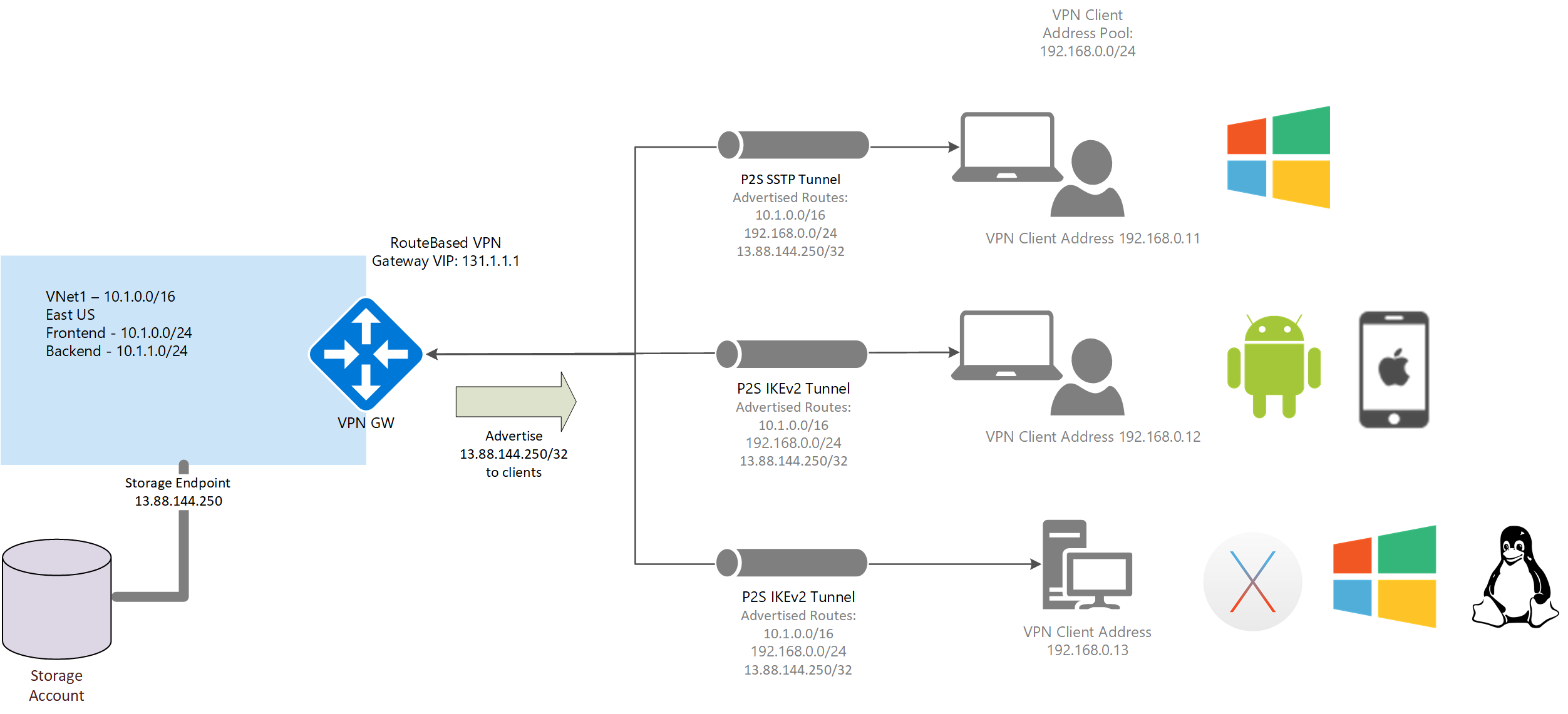 Diagramm der Ankündigung benutzerdefinierter Routen