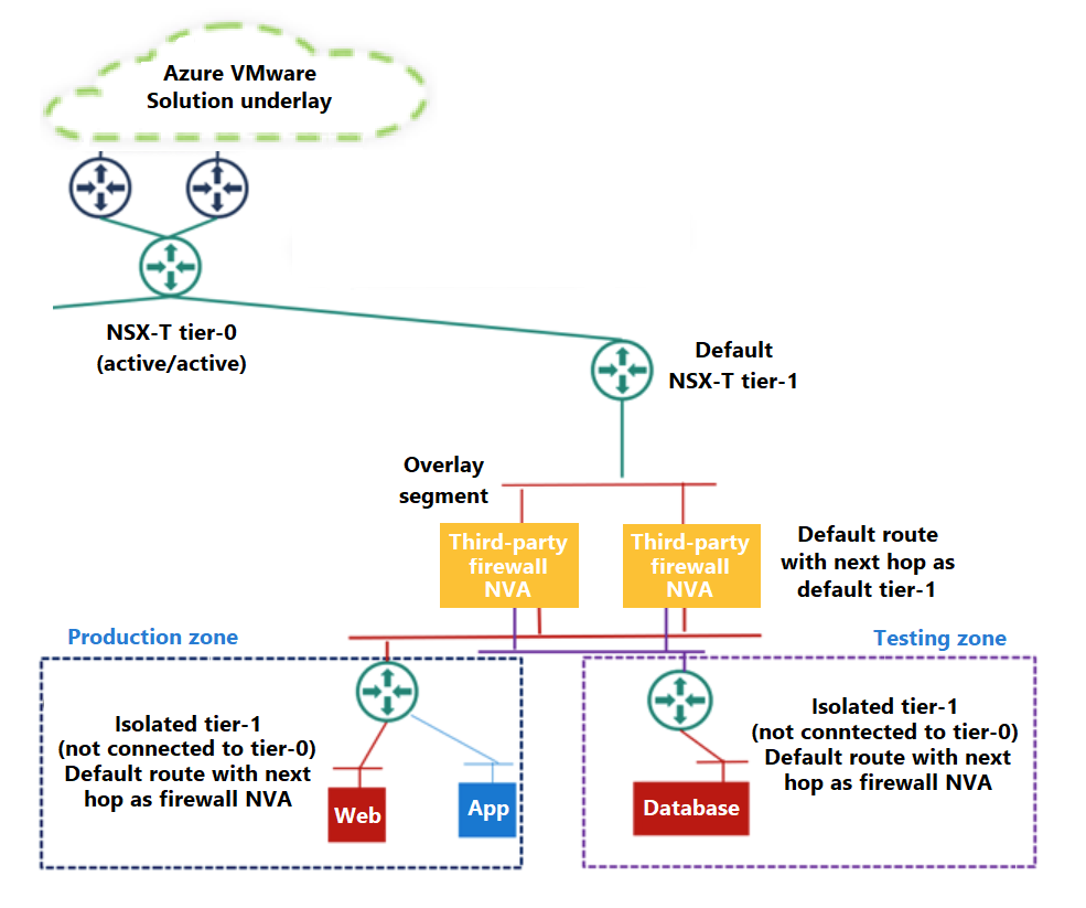 Architekturdiagramm, das mehrere verteilte Ebenen auf Ebene 1 in einer Azure VMware-Lösungsumgebung zeigt.