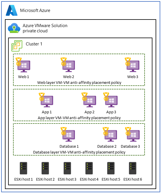 Architekturdiagramm, das eine dreistufige App zeigt, die mithilfe von VM-VM-Affinitätsrichtlinien segmentiert ist.