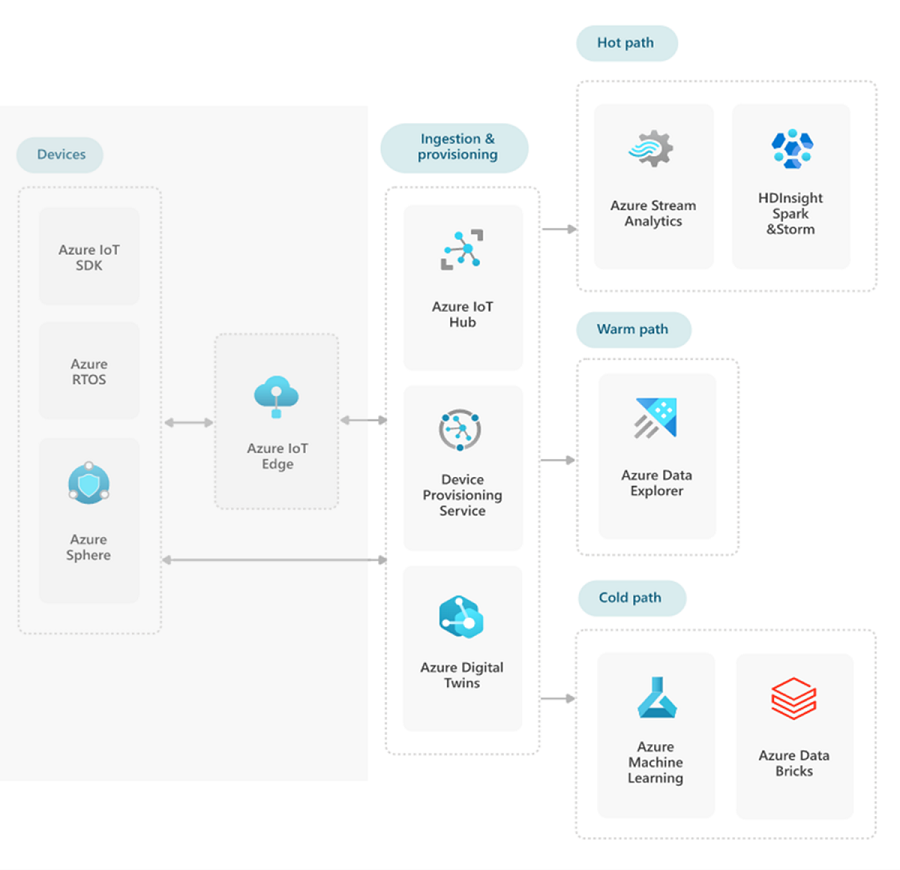 Diagramm, das die Pfade für heiße, warme und kalte Analysen zeigt.