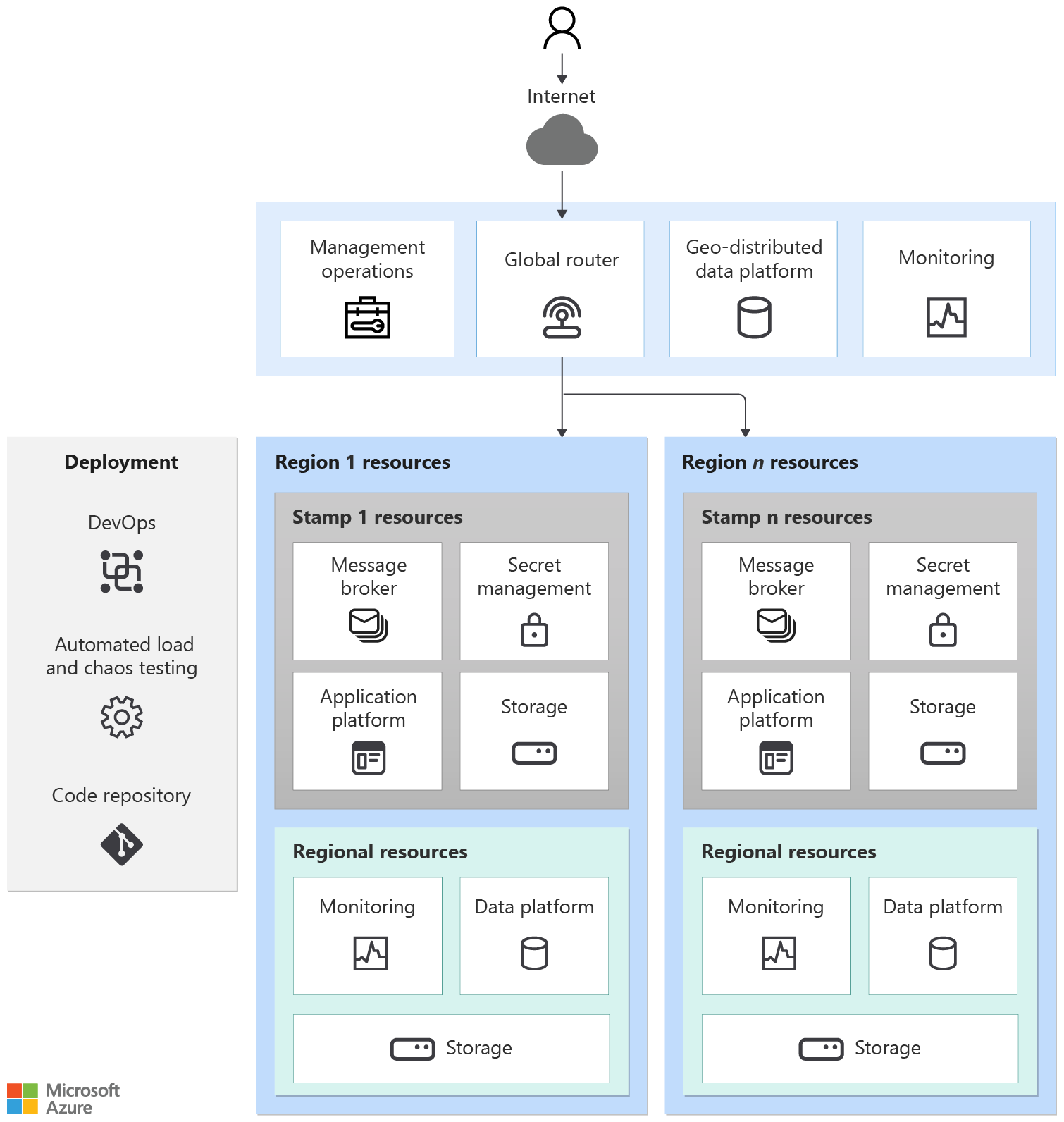 Diagramm, das ein generisches Muster für eine unternehmenskritische Anwendung zeigt.