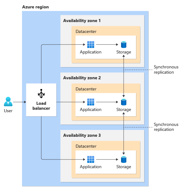 Diagramm, das die In mehreren Verfügbarkeitszonen bereitgestellte Lösung zeigt. Es wird ein passiver Datenverkehrsroutingansatz verwendet.