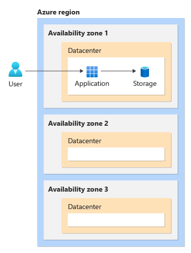 Diagramm, das die in einer bestimmten Verfügbarkeitszone bereitgestellte Lösung zeigt. Es wird ein  zonaler Bereitstellungsansatz verwendet.