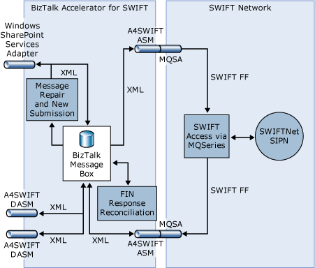 Abbildung, die zeigt, wie Nachrichten zwischen A4SWIFT und dem SWIFT-Netzwerk fließen.